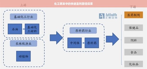 化工研發(fā)中的快速盈利路徑探索