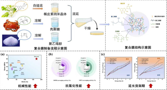 新型抗氧化包裝材料助力生鮮肉保鮮 生物基材料技術研發(fā)